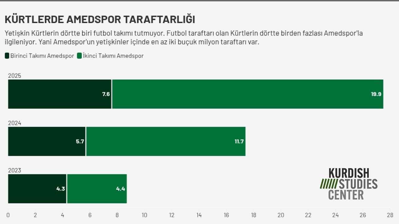 2,5 milyon Kürt Amedspor taraftarı