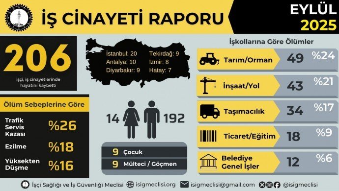 İSİG: Eylül ayında 206 işçi iş cinayetlerinde yaşamını yitirdi