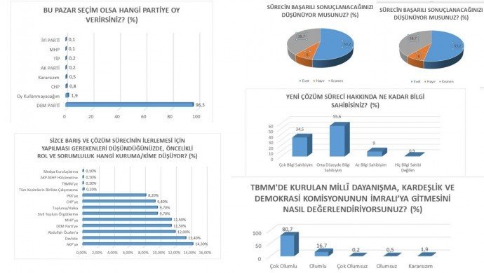 SAMER: DEM Parti seçmeninin yüzde 87'si İmralı ziyaretine üye vermemesini olumsuzladı